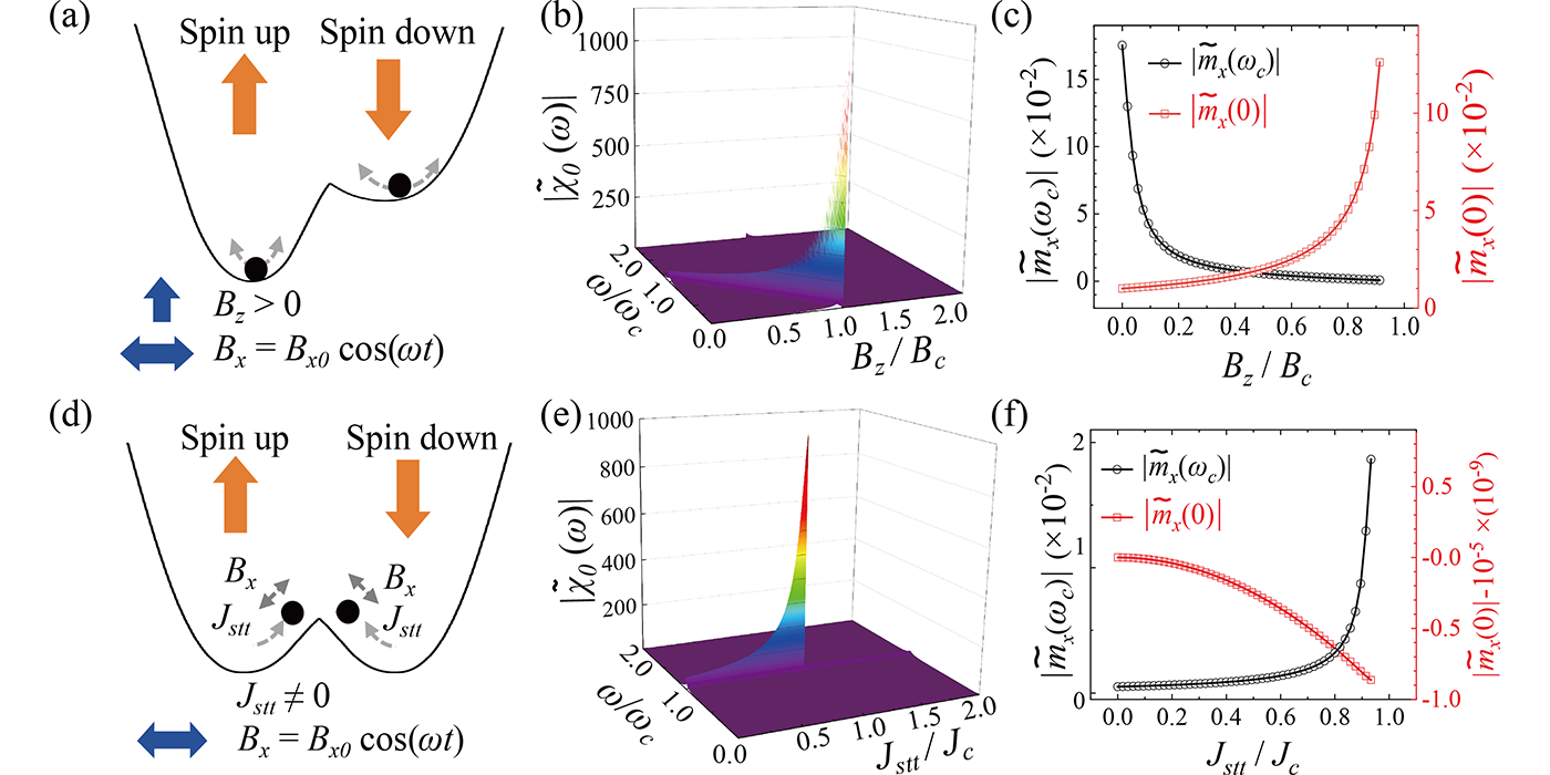 磁性體系平衡與非平衡相變臨界點的預測